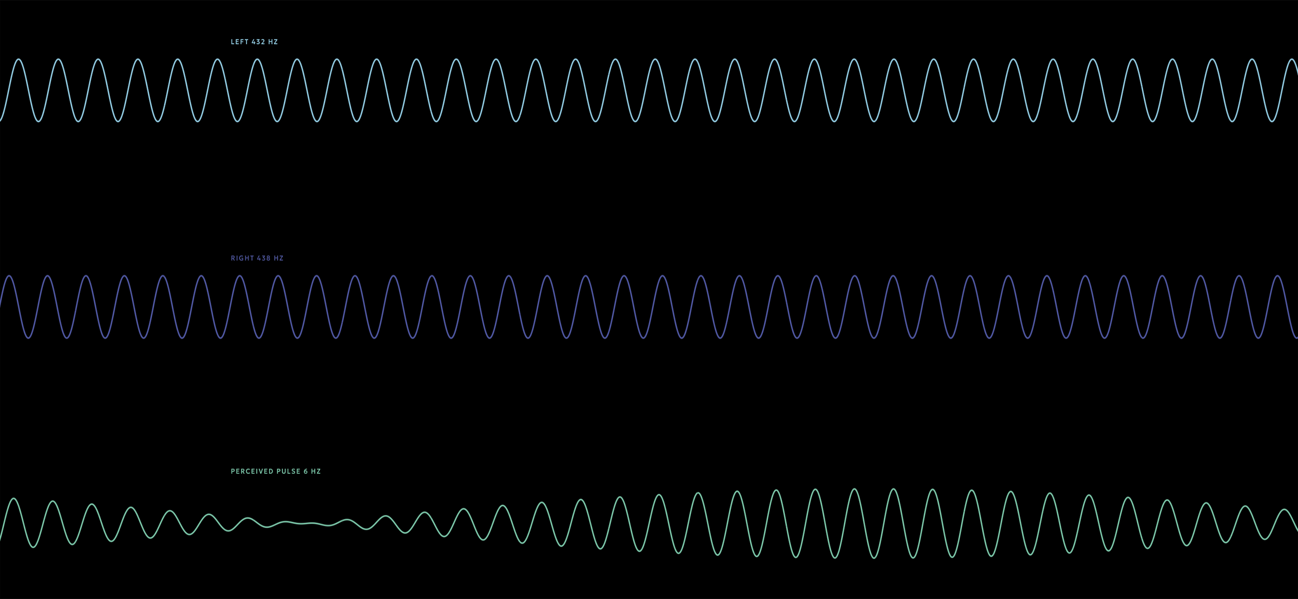 Binaural waveforms—a slightly different tone in each ear